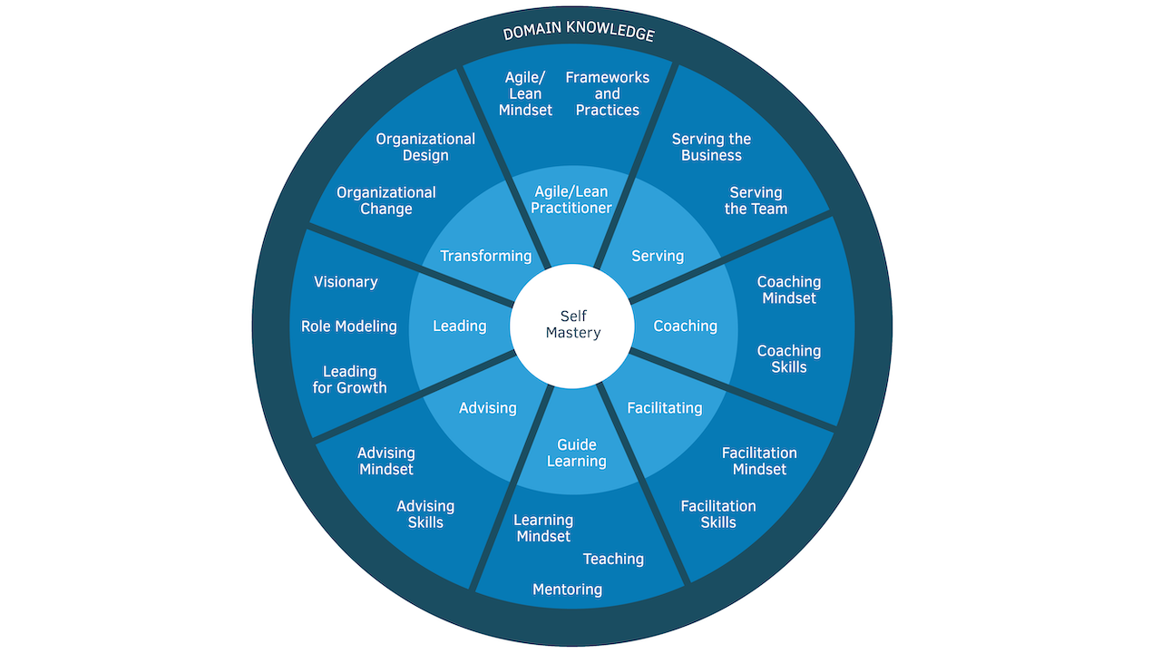 The Agile Coaching Growth Wheel